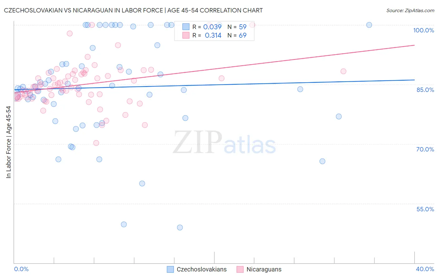Czechoslovakian vs Nicaraguan In Labor Force | Age 45-54