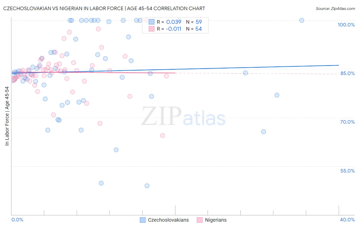 Czechoslovakian vs Nigerian In Labor Force | Age 45-54
