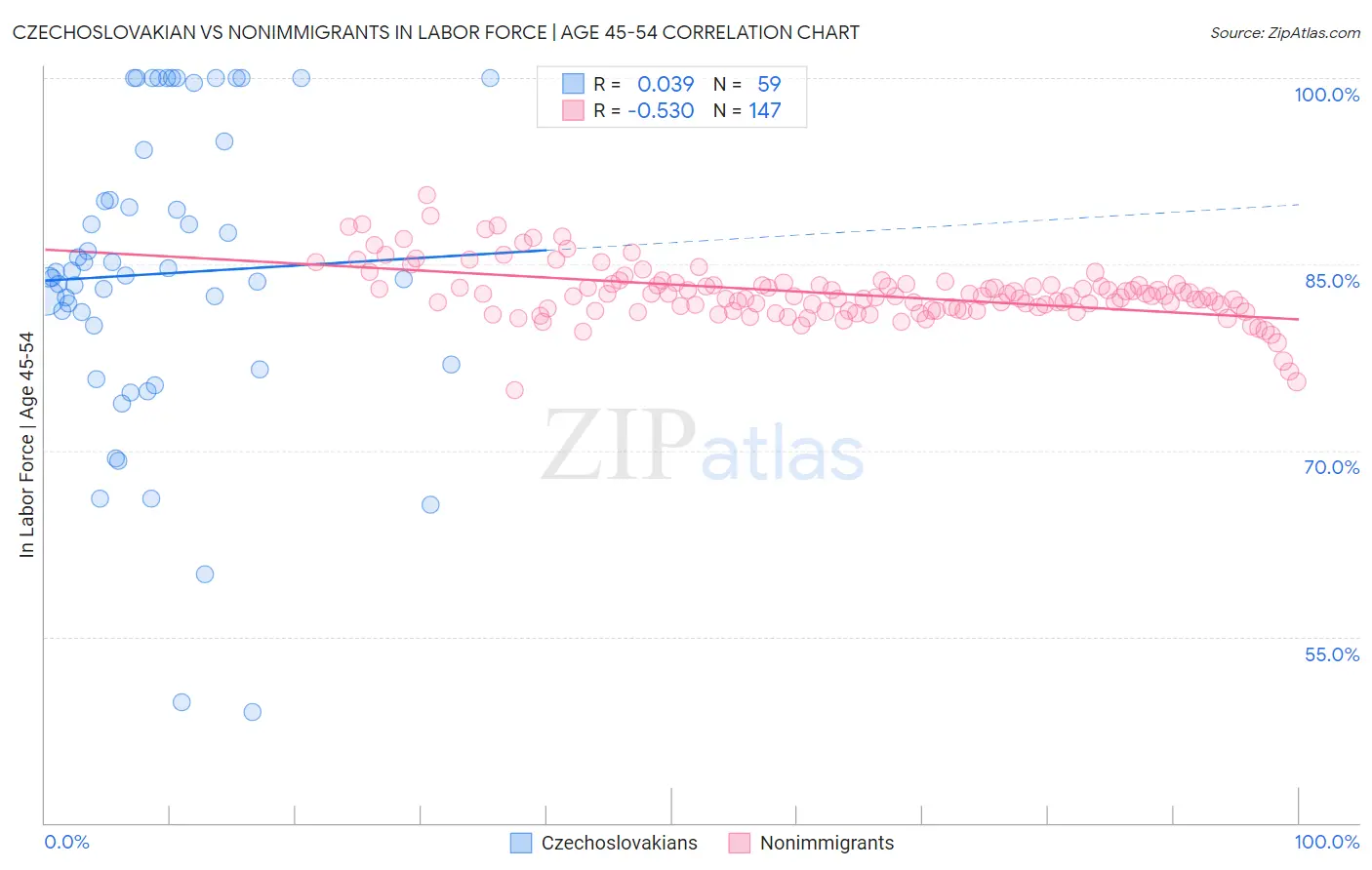 Czechoslovakian vs Nonimmigrants In Labor Force | Age 45-54