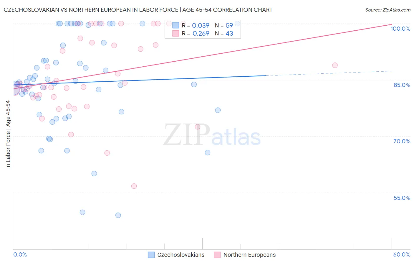 Czechoslovakian vs Northern European In Labor Force | Age 45-54