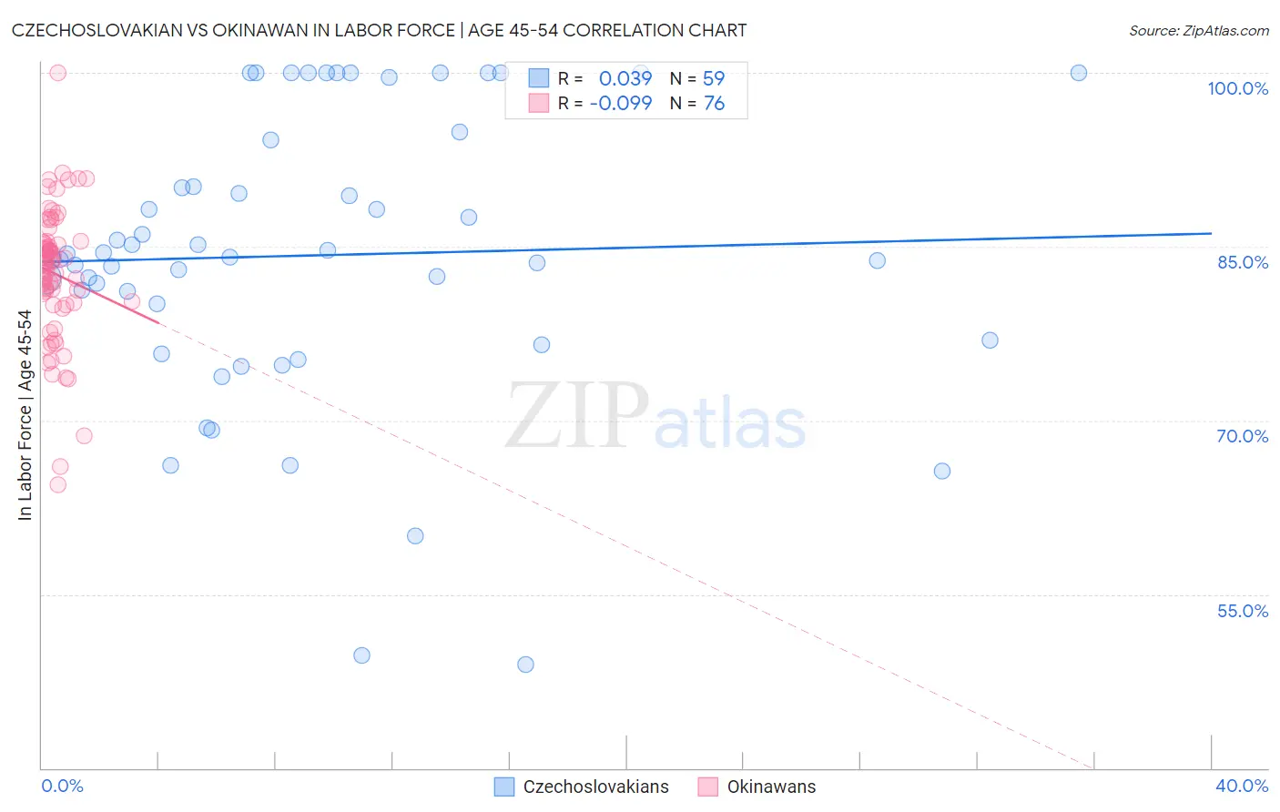 Czechoslovakian vs Okinawan In Labor Force | Age 45-54