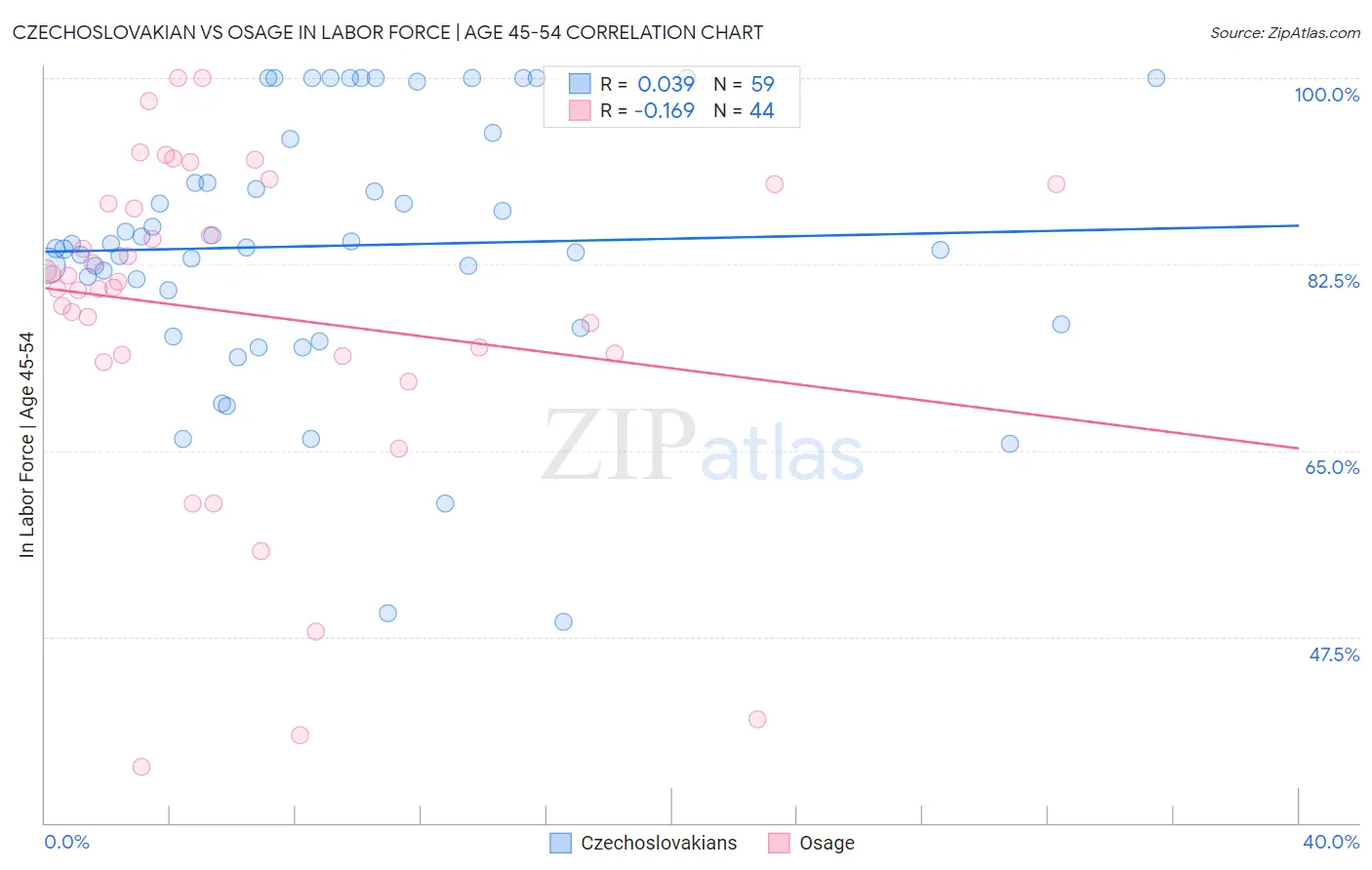 Czechoslovakian vs Osage In Labor Force | Age 45-54