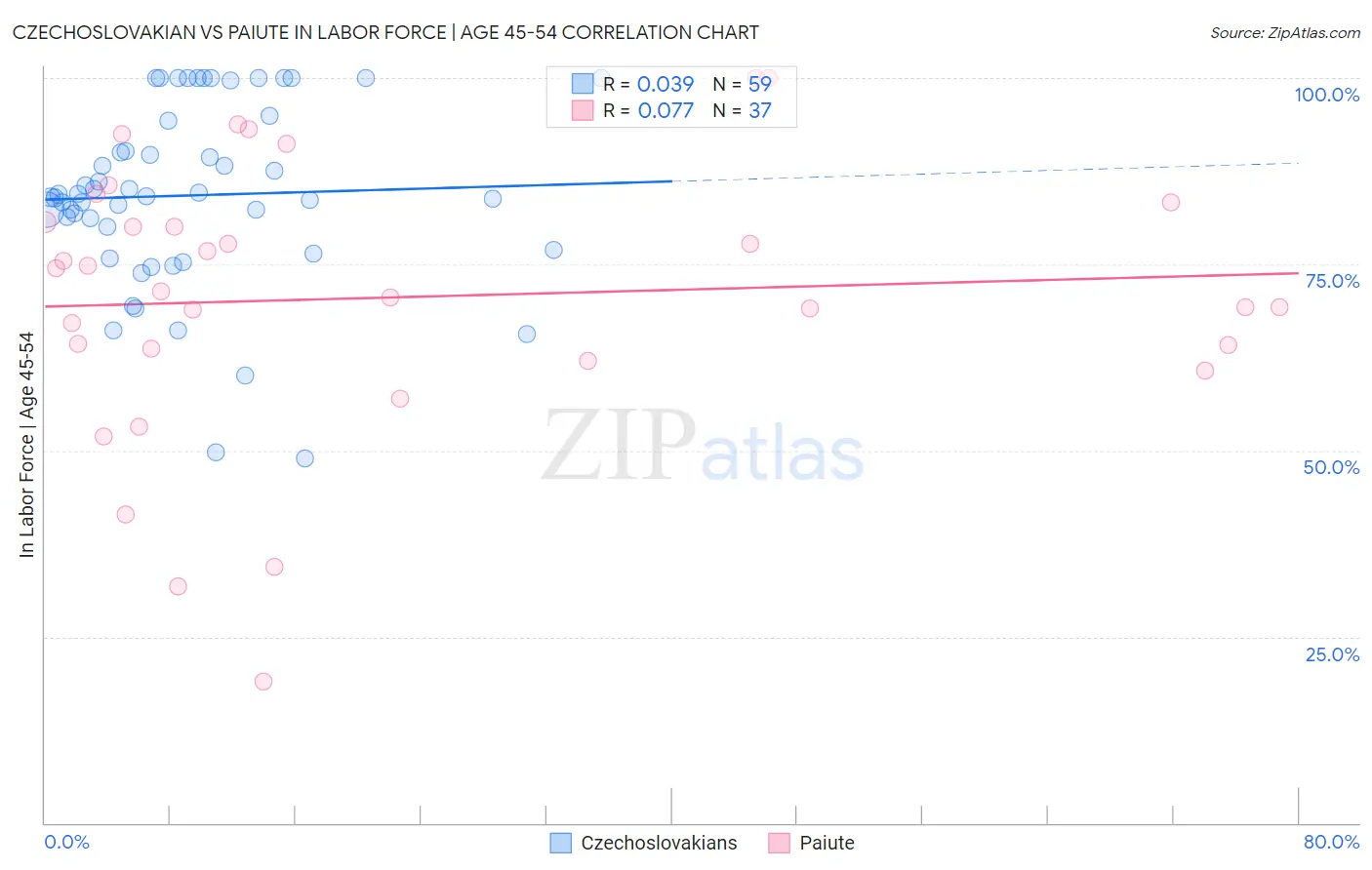 Czechoslovakian vs Paiute In Labor Force | Age 45-54