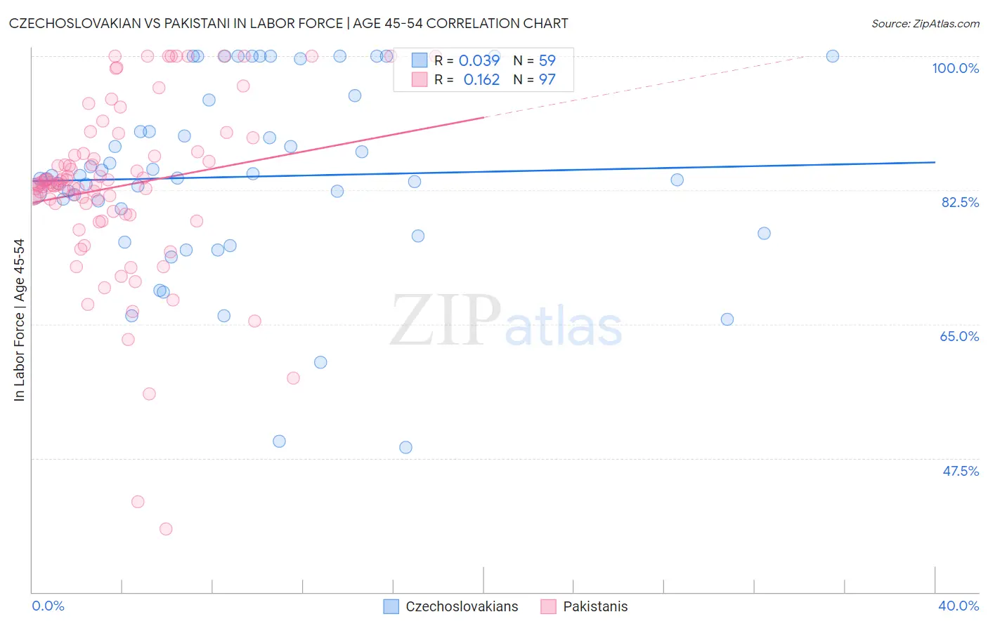 Czechoslovakian vs Pakistani In Labor Force | Age 45-54