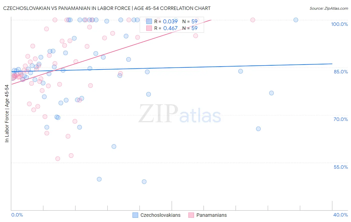 Czechoslovakian vs Panamanian In Labor Force | Age 45-54