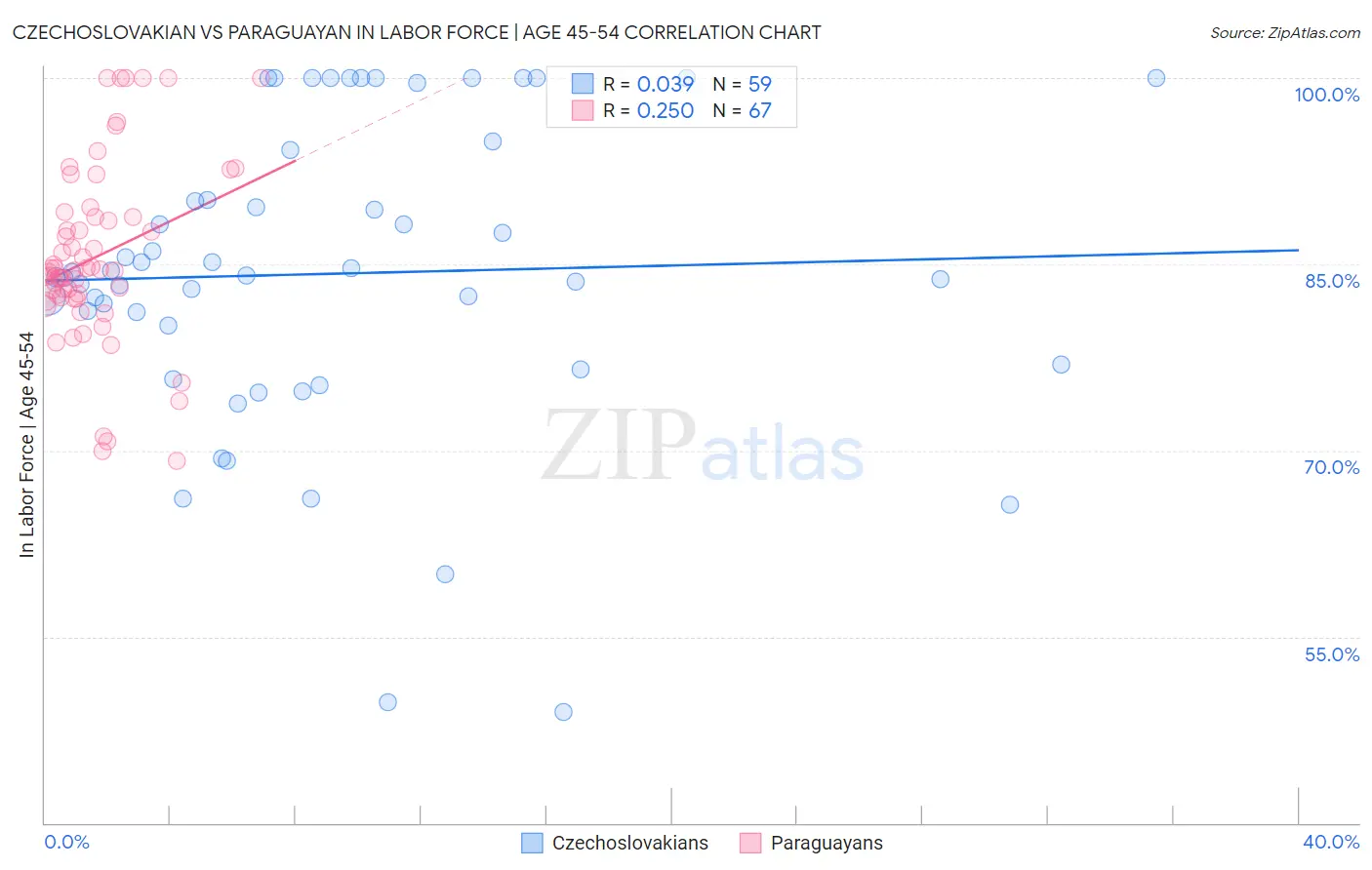 Czechoslovakian vs Paraguayan In Labor Force | Age 45-54