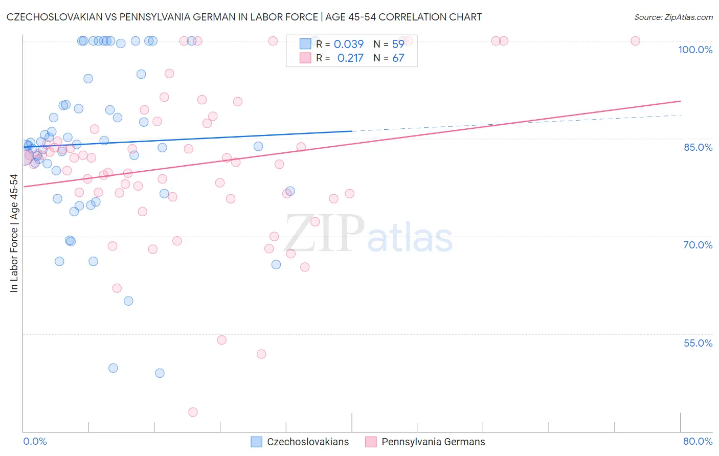 Czechoslovakian vs Pennsylvania German In Labor Force | Age 45-54