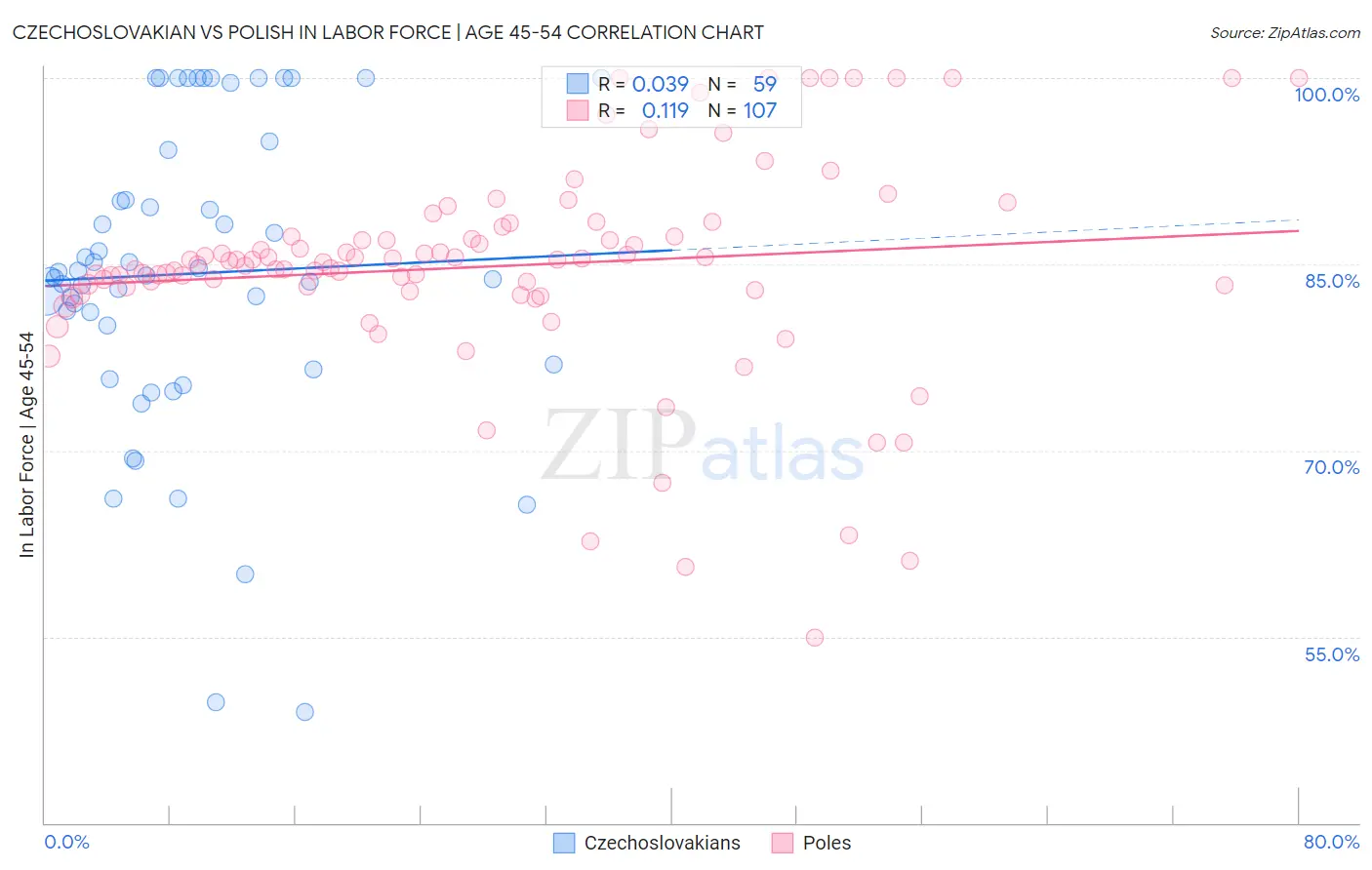 Czechoslovakian vs Polish In Labor Force | Age 45-54