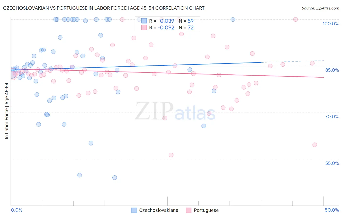 Czechoslovakian vs Portuguese In Labor Force | Age 45-54