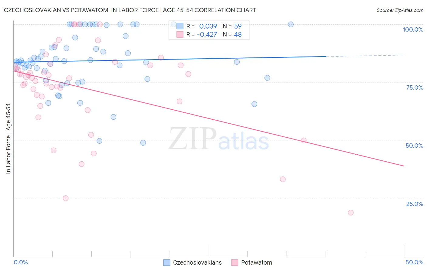 Czechoslovakian vs Potawatomi In Labor Force | Age 45-54