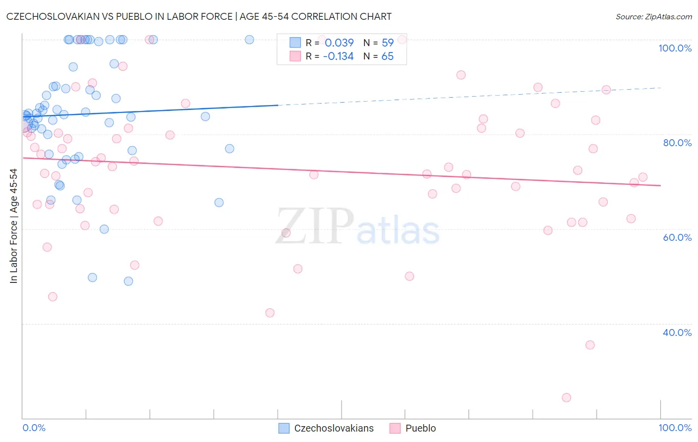 Czechoslovakian vs Pueblo In Labor Force | Age 45-54