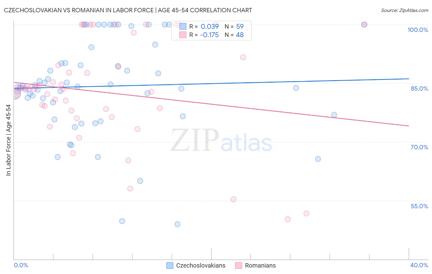 Czechoslovakian vs Romanian In Labor Force | Age 45-54
