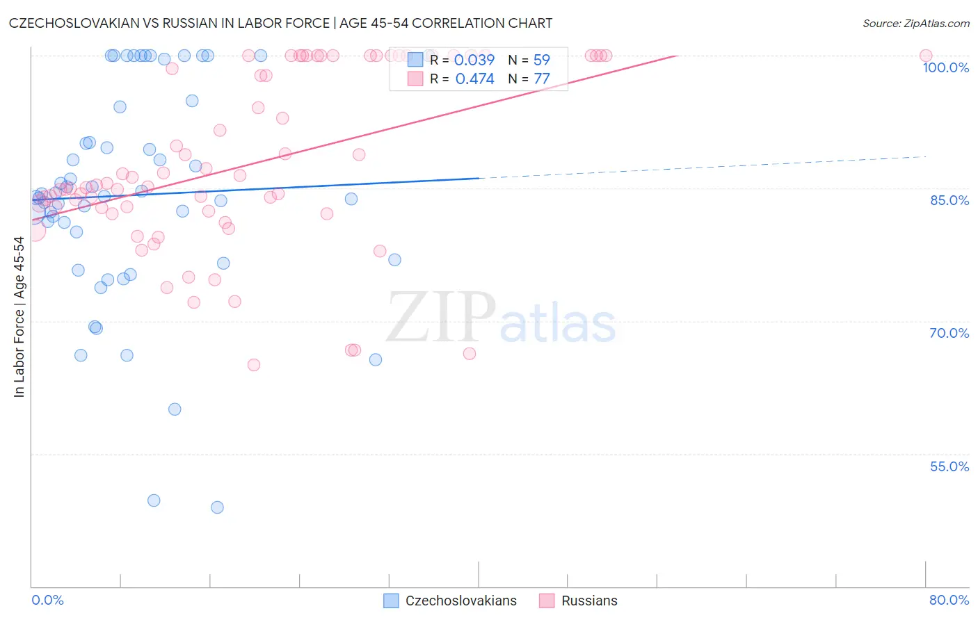 Czechoslovakian vs Russian In Labor Force | Age 45-54