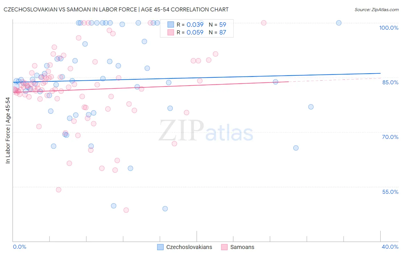 Czechoslovakian vs Samoan In Labor Force | Age 45-54