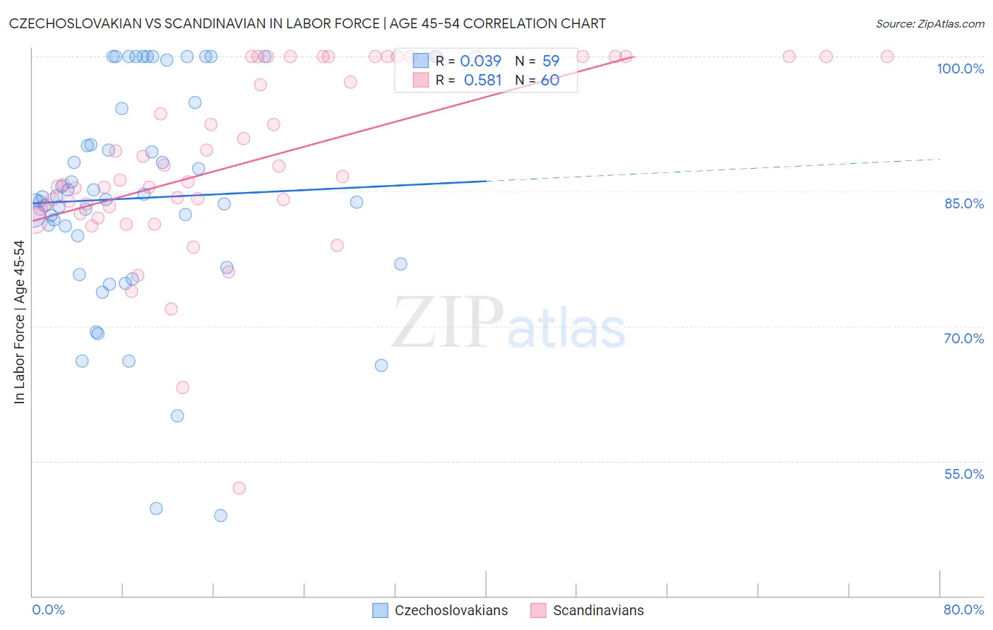 Czechoslovakian vs Scandinavian In Labor Force | Age 45-54