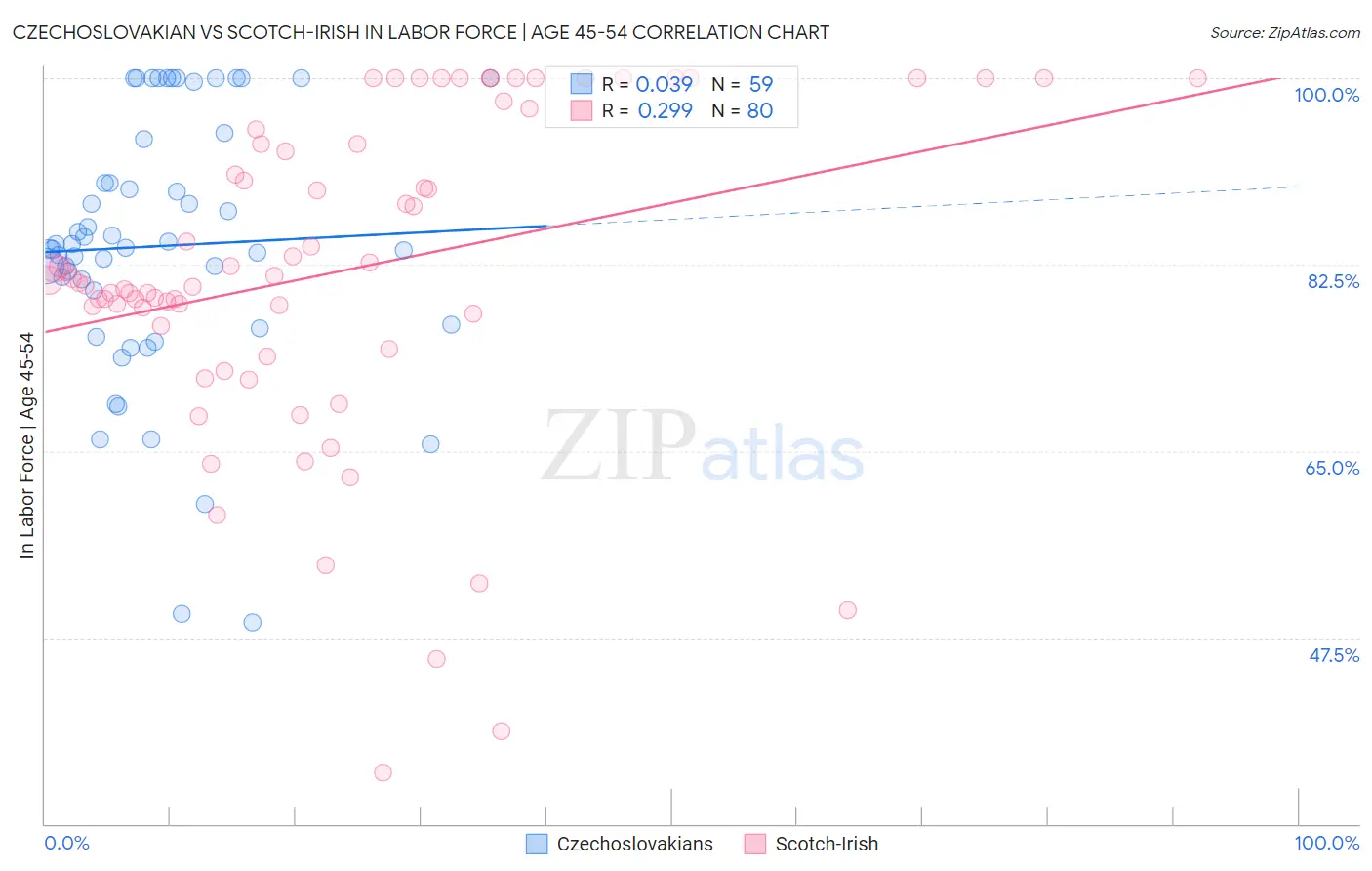 Czechoslovakian vs Scotch-Irish In Labor Force | Age 45-54