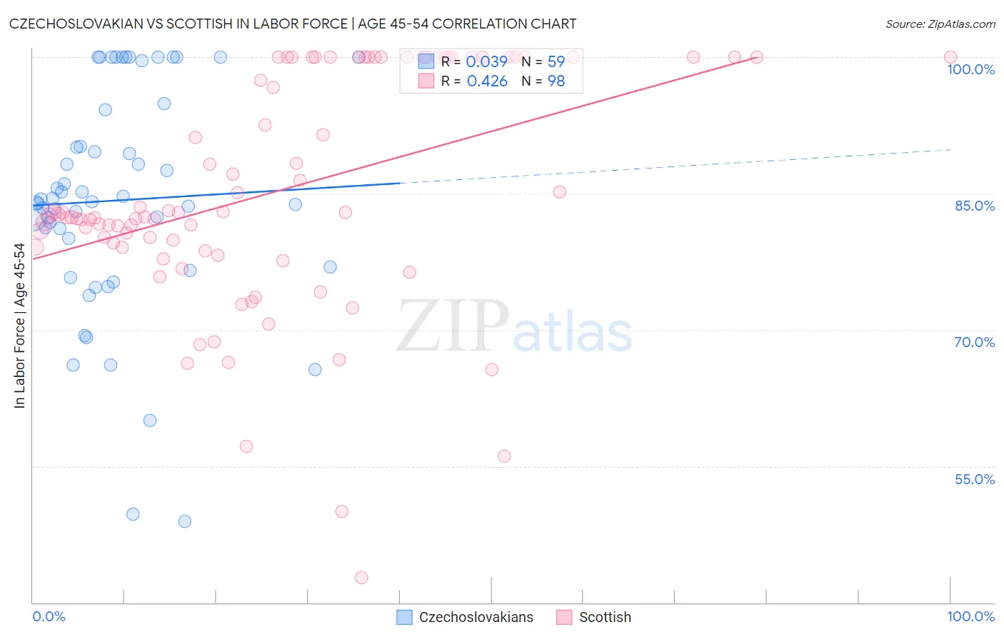 Czechoslovakian vs Scottish In Labor Force | Age 45-54