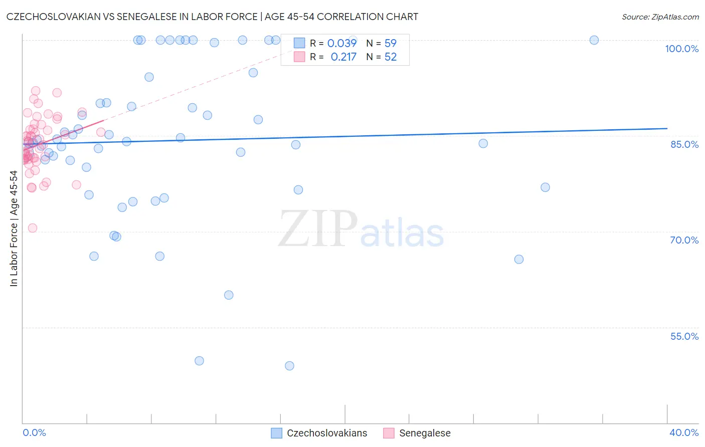 Czechoslovakian vs Senegalese In Labor Force | Age 45-54