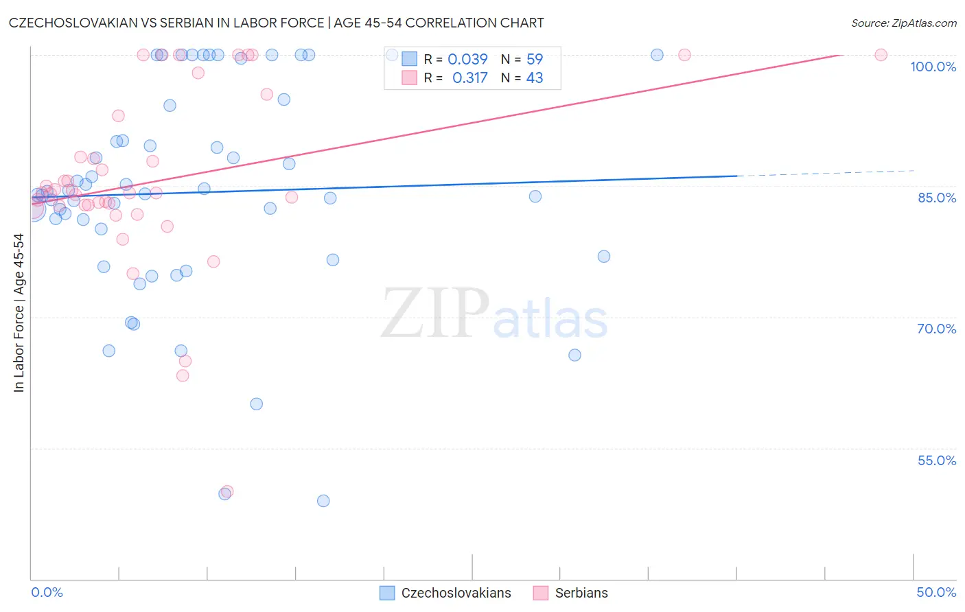 Czechoslovakian vs Serbian In Labor Force | Age 45-54