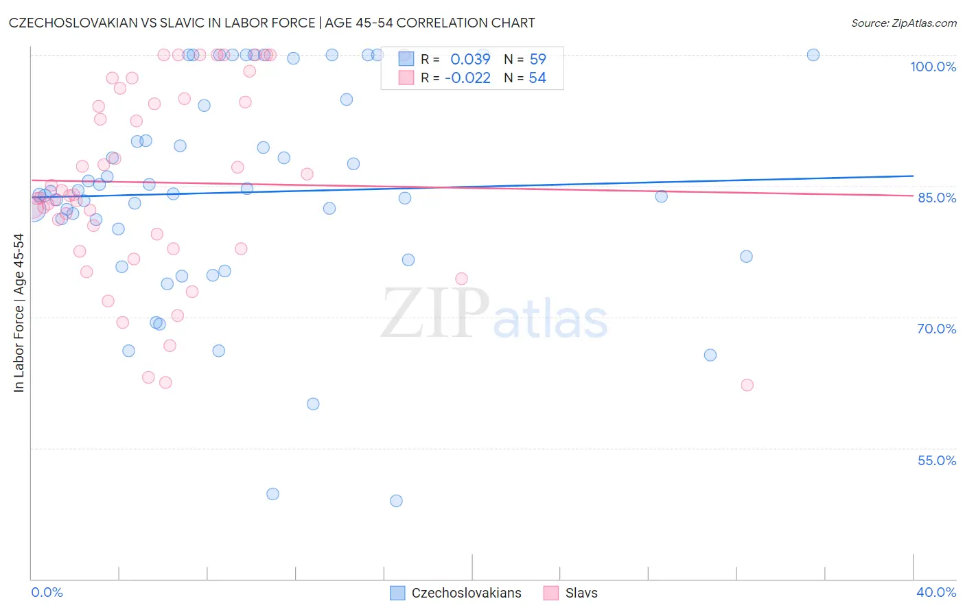 Czechoslovakian vs Slavic In Labor Force | Age 45-54