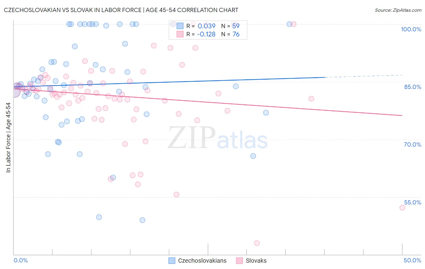 Czechoslovakian vs Slovak In Labor Force | Age 45-54