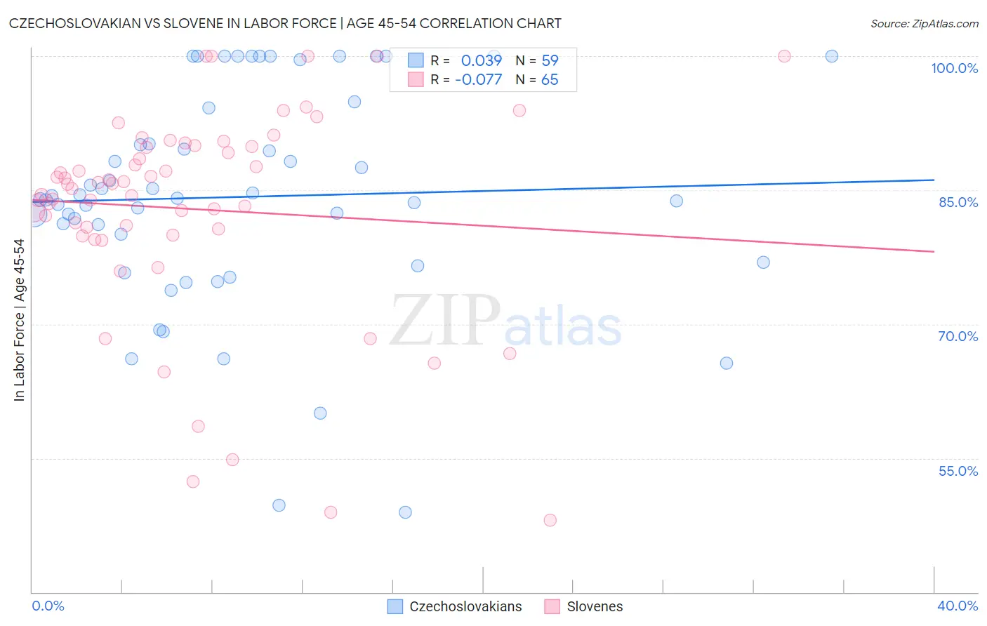 Czechoslovakian vs Slovene In Labor Force | Age 45-54