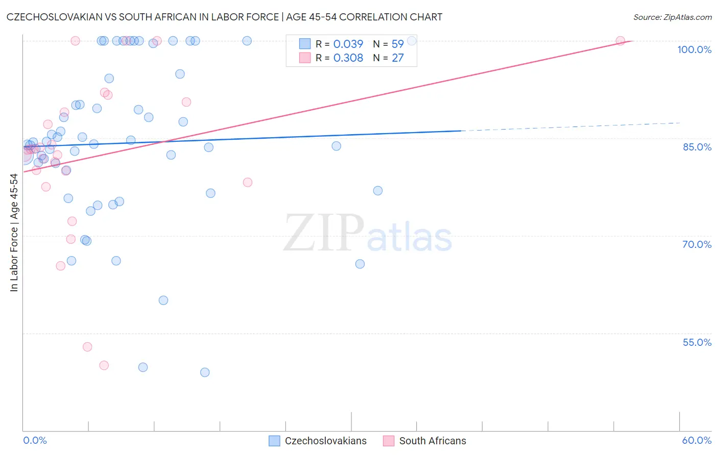 Czechoslovakian vs South African In Labor Force | Age 45-54