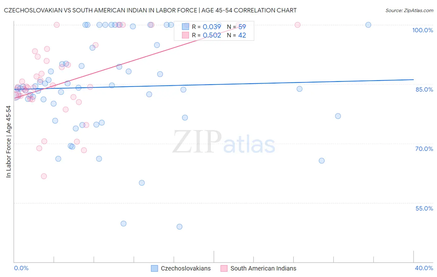 Czechoslovakian vs South American Indian In Labor Force | Age 45-54