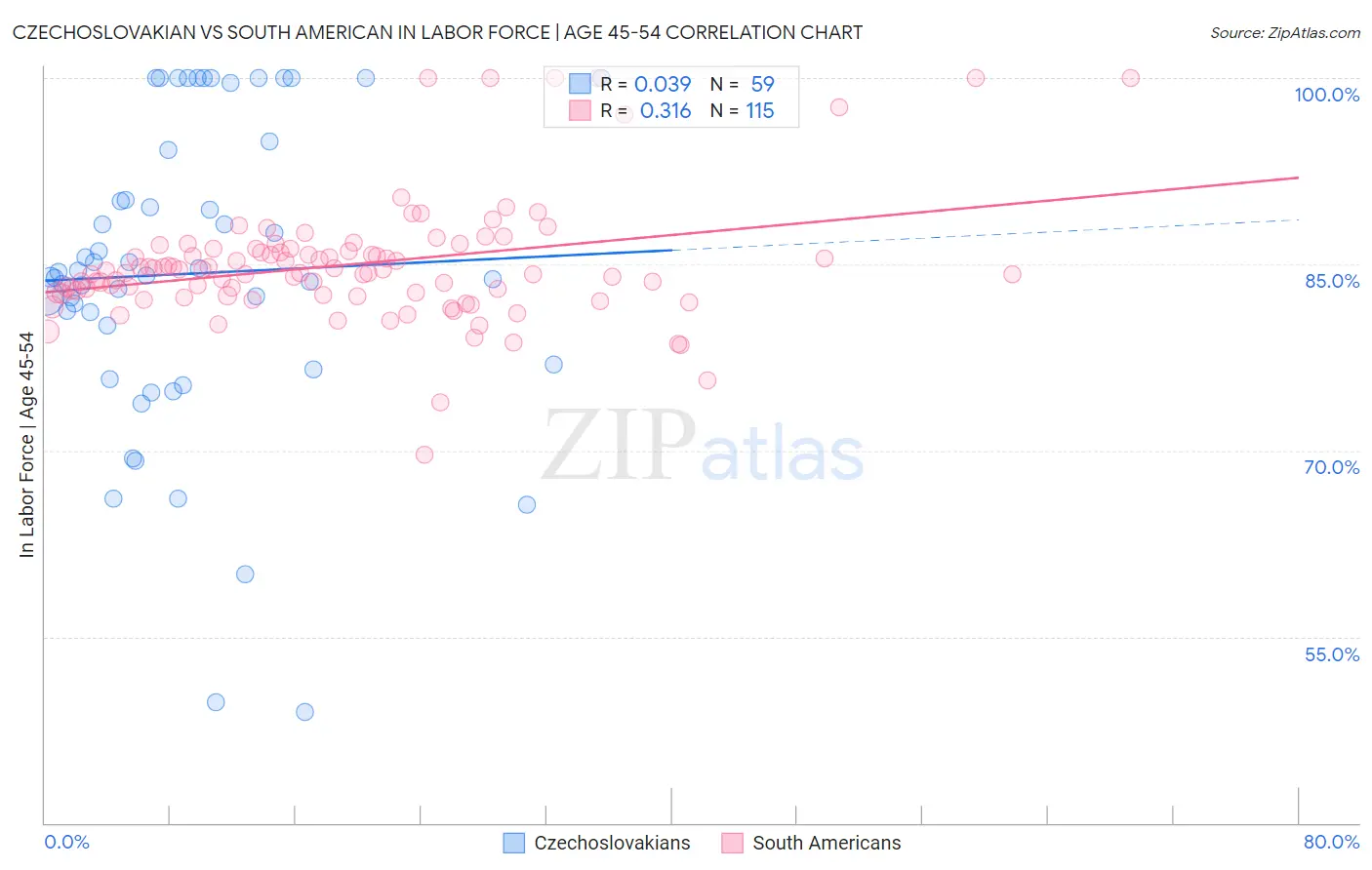 Czechoslovakian vs South American In Labor Force | Age 45-54