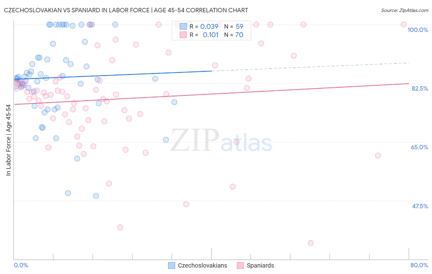 Czechoslovakian vs Spaniard In Labor Force | Age 45-54
