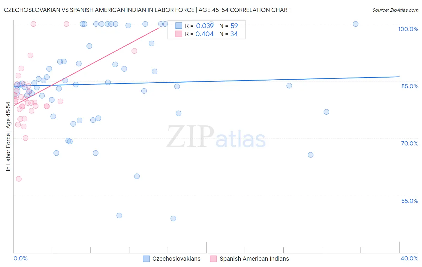 Czechoslovakian vs Spanish American Indian In Labor Force | Age 45-54