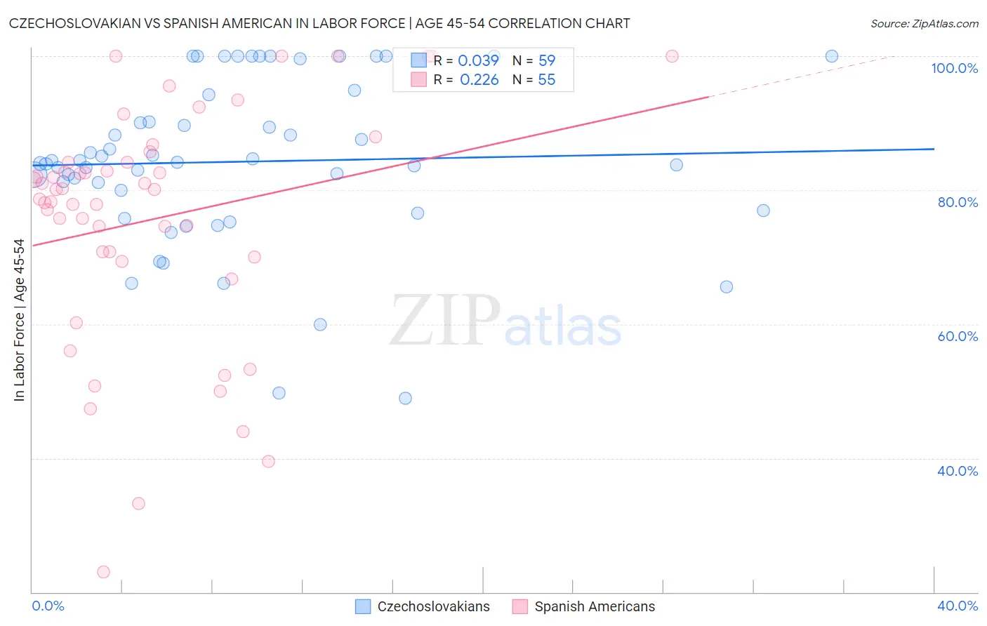 Czechoslovakian vs Spanish American In Labor Force | Age 45-54