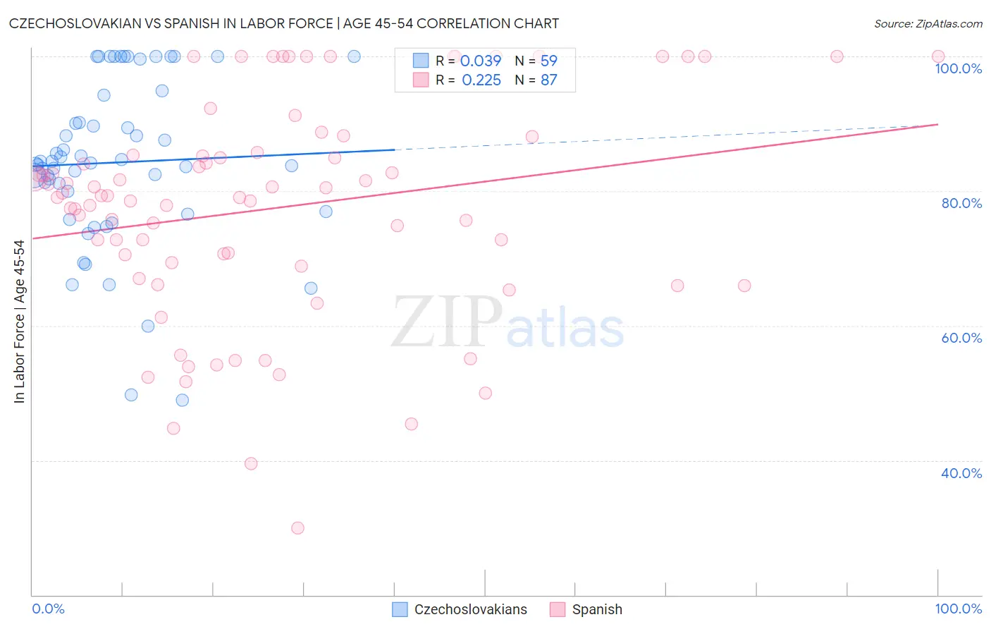 Czechoslovakian vs Spanish In Labor Force | Age 45-54