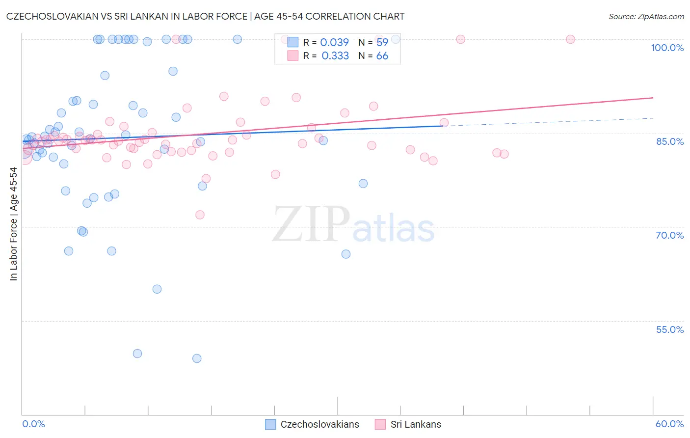 Czechoslovakian vs Sri Lankan In Labor Force | Age 45-54