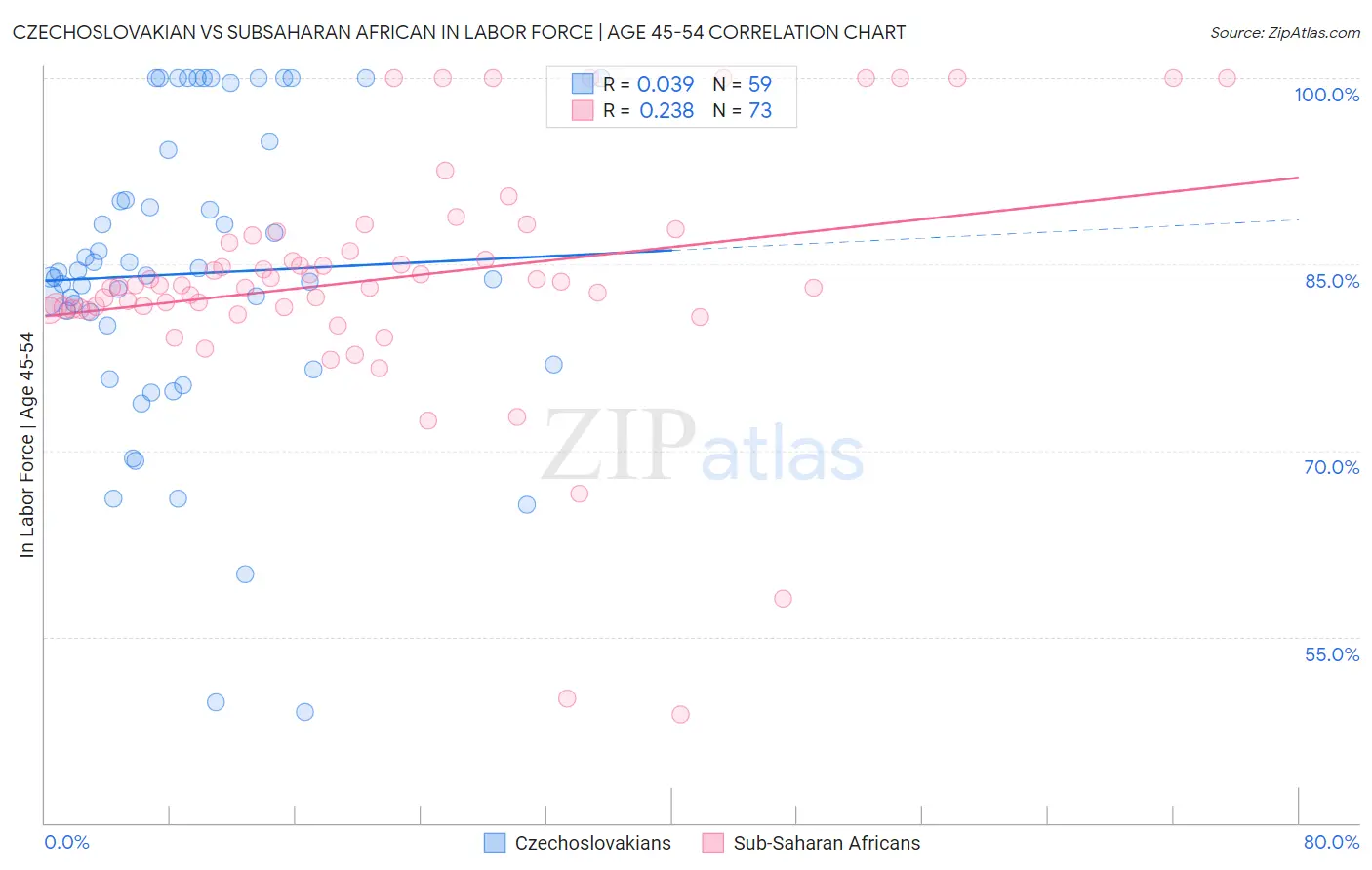 Czechoslovakian vs Subsaharan African In Labor Force | Age 45-54