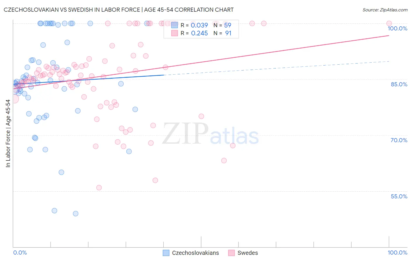 Czechoslovakian vs Swedish In Labor Force | Age 45-54