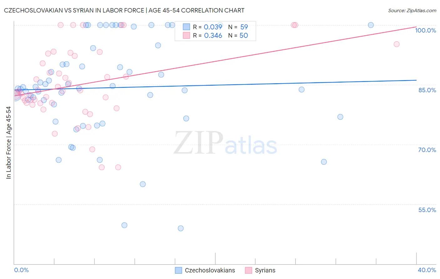 Czechoslovakian vs Syrian In Labor Force | Age 45-54