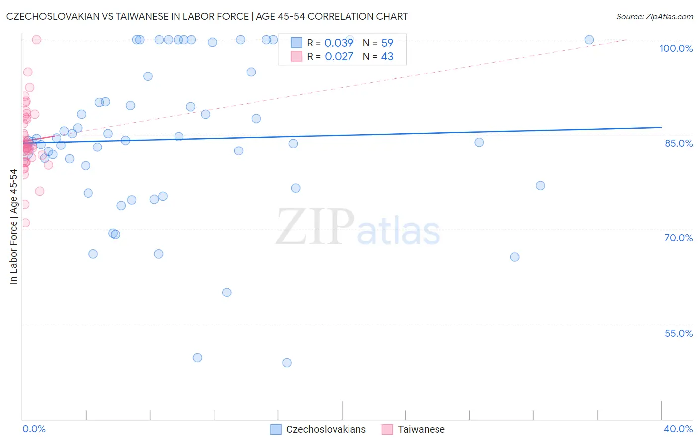 Czechoslovakian vs Taiwanese In Labor Force | Age 45-54