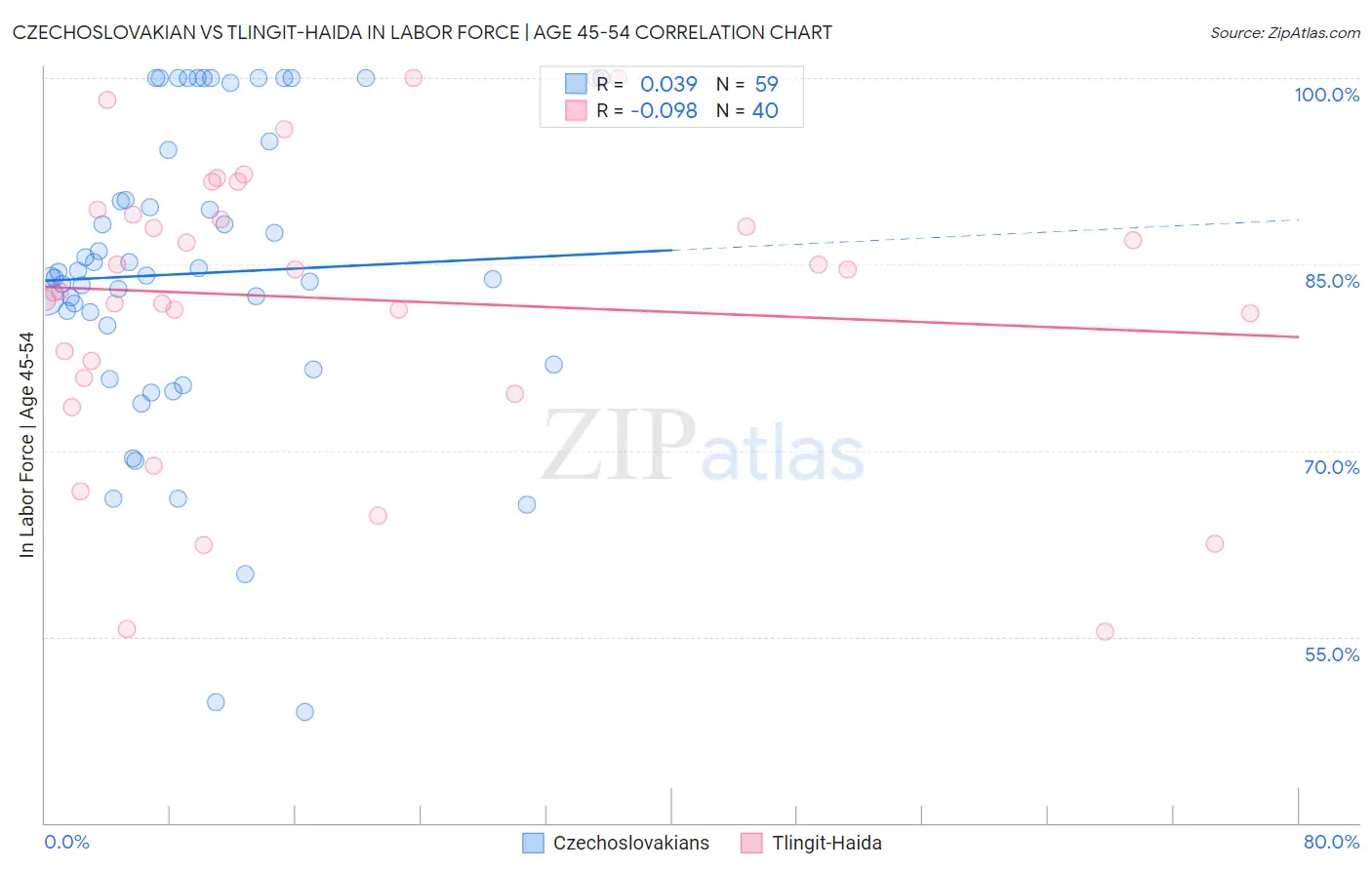 Czechoslovakian vs Tlingit-Haida In Labor Force | Age 45-54