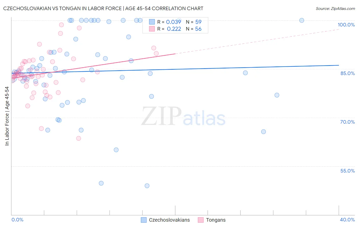 Czechoslovakian vs Tongan In Labor Force | Age 45-54