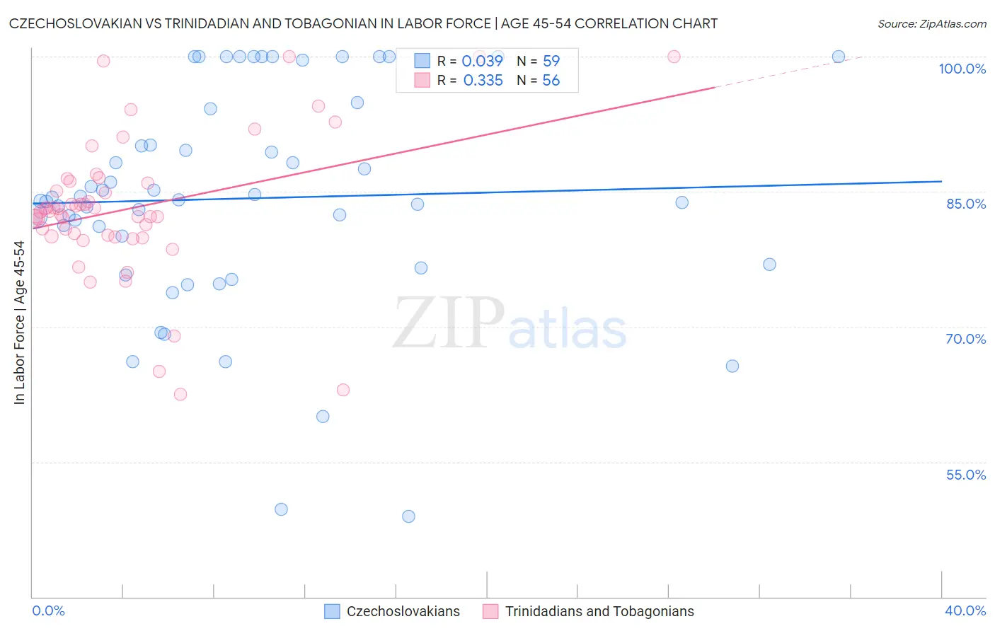 Czechoslovakian vs Trinidadian and Tobagonian In Labor Force | Age 45-54