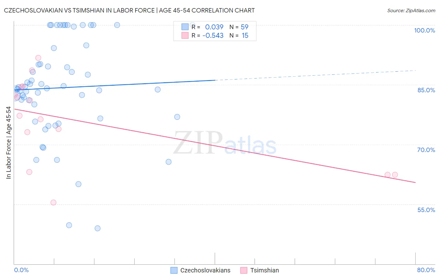 Czechoslovakian vs Tsimshian In Labor Force | Age 45-54