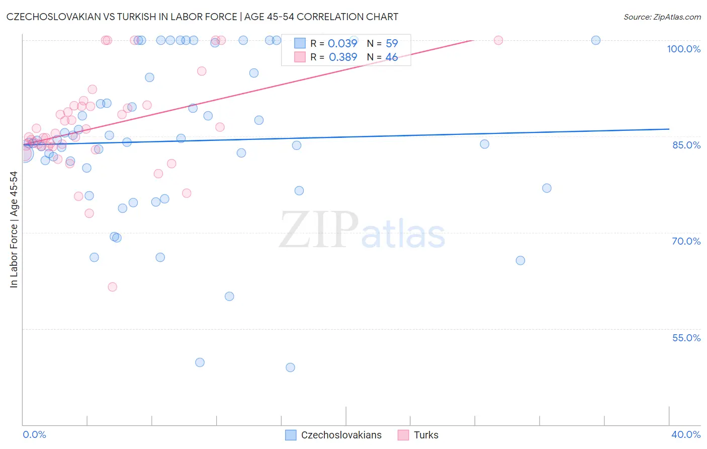 Czechoslovakian vs Turkish In Labor Force | Age 45-54