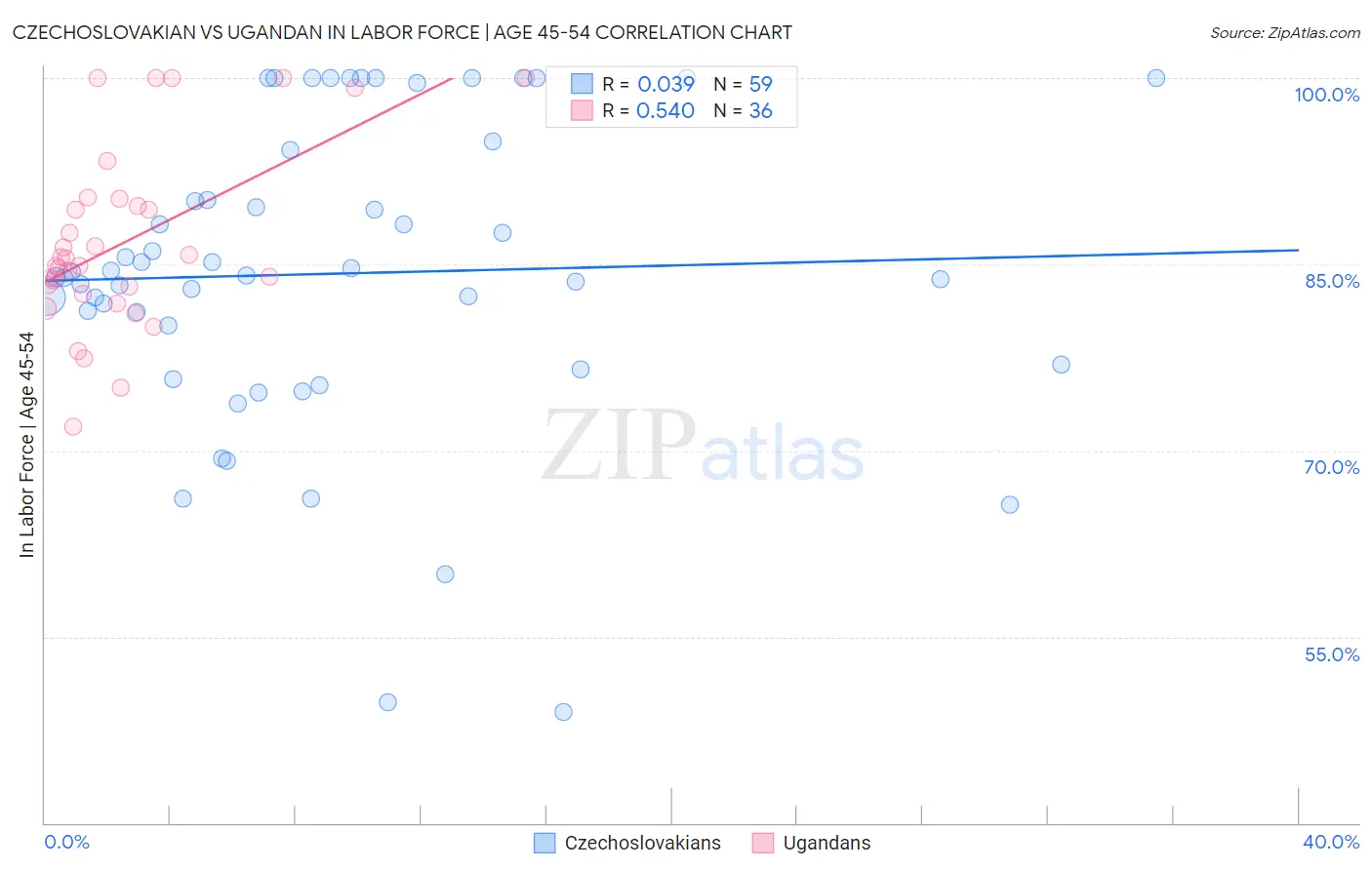 Czechoslovakian vs Ugandan In Labor Force | Age 45-54