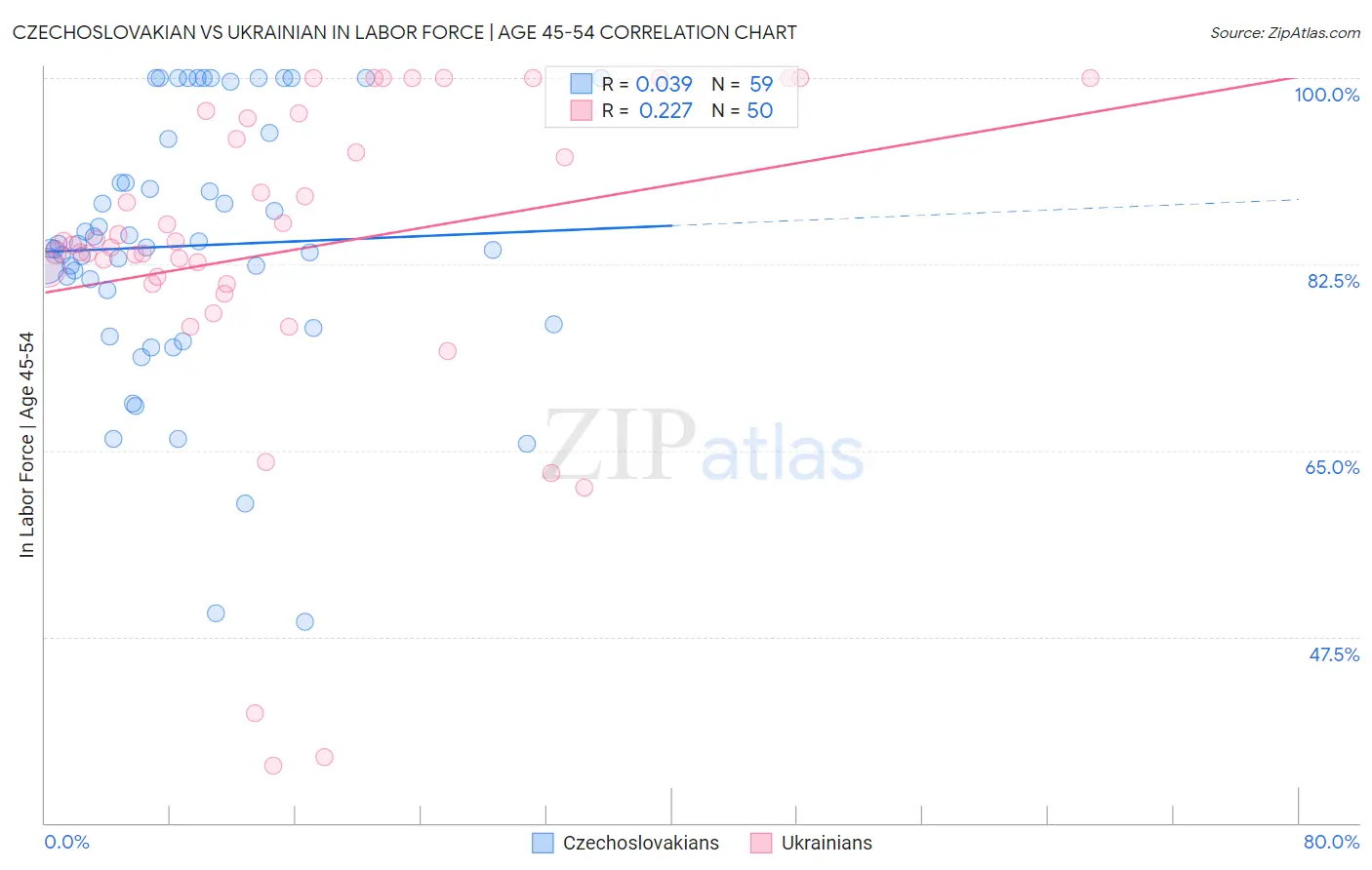 Czechoslovakian vs Ukrainian In Labor Force | Age 45-54