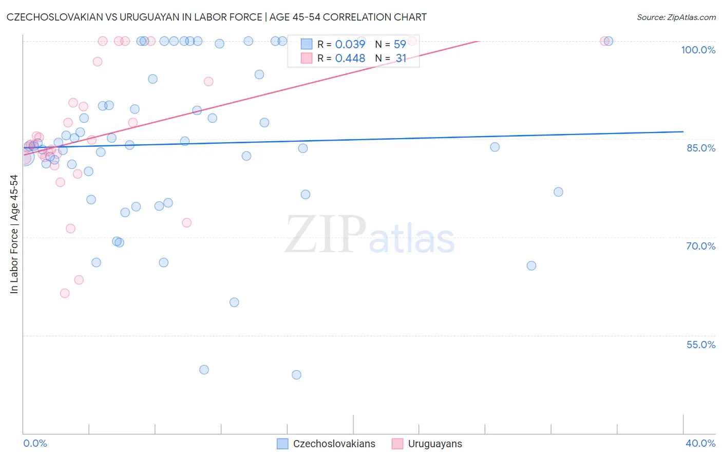 Czechoslovakian vs Uruguayan In Labor Force | Age 45-54