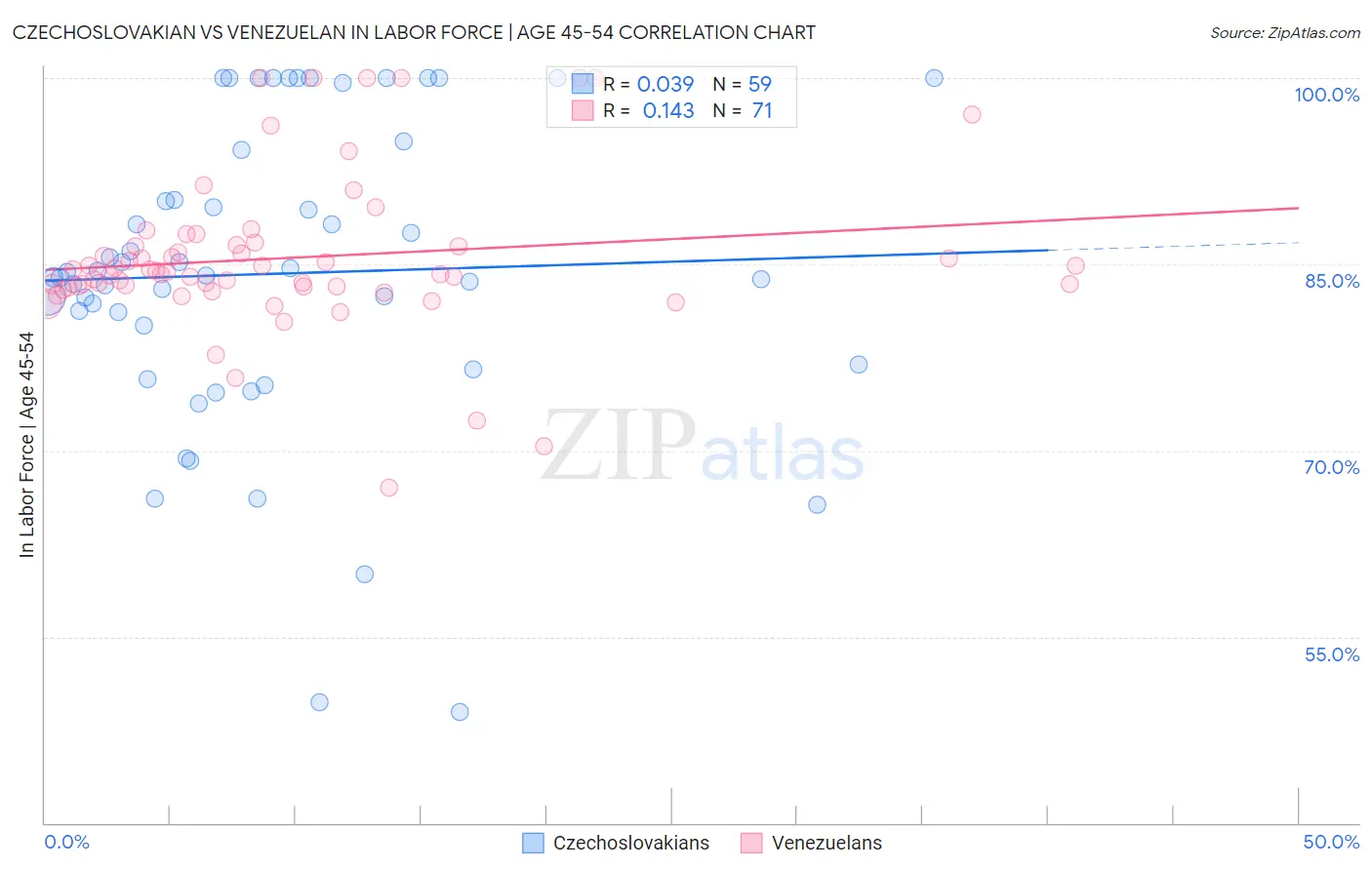 Czechoslovakian vs Venezuelan In Labor Force | Age 45-54