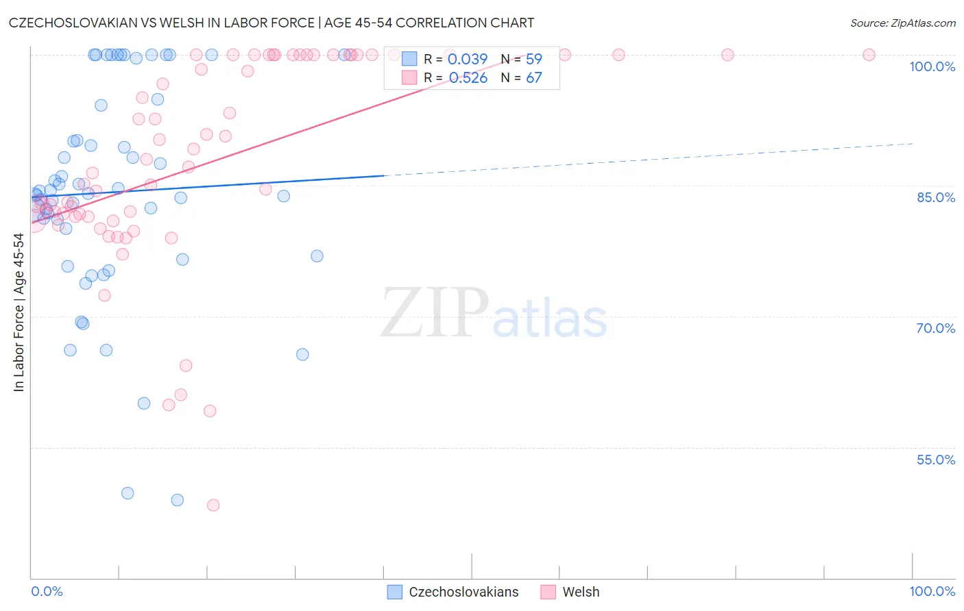 Czechoslovakian vs Welsh In Labor Force | Age 45-54