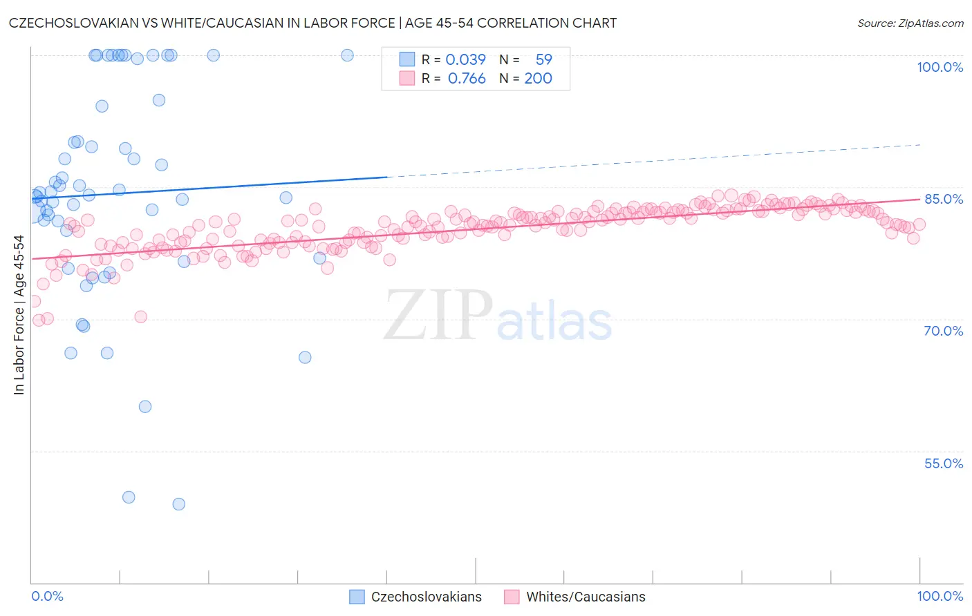 Czechoslovakian vs White/Caucasian In Labor Force | Age 45-54