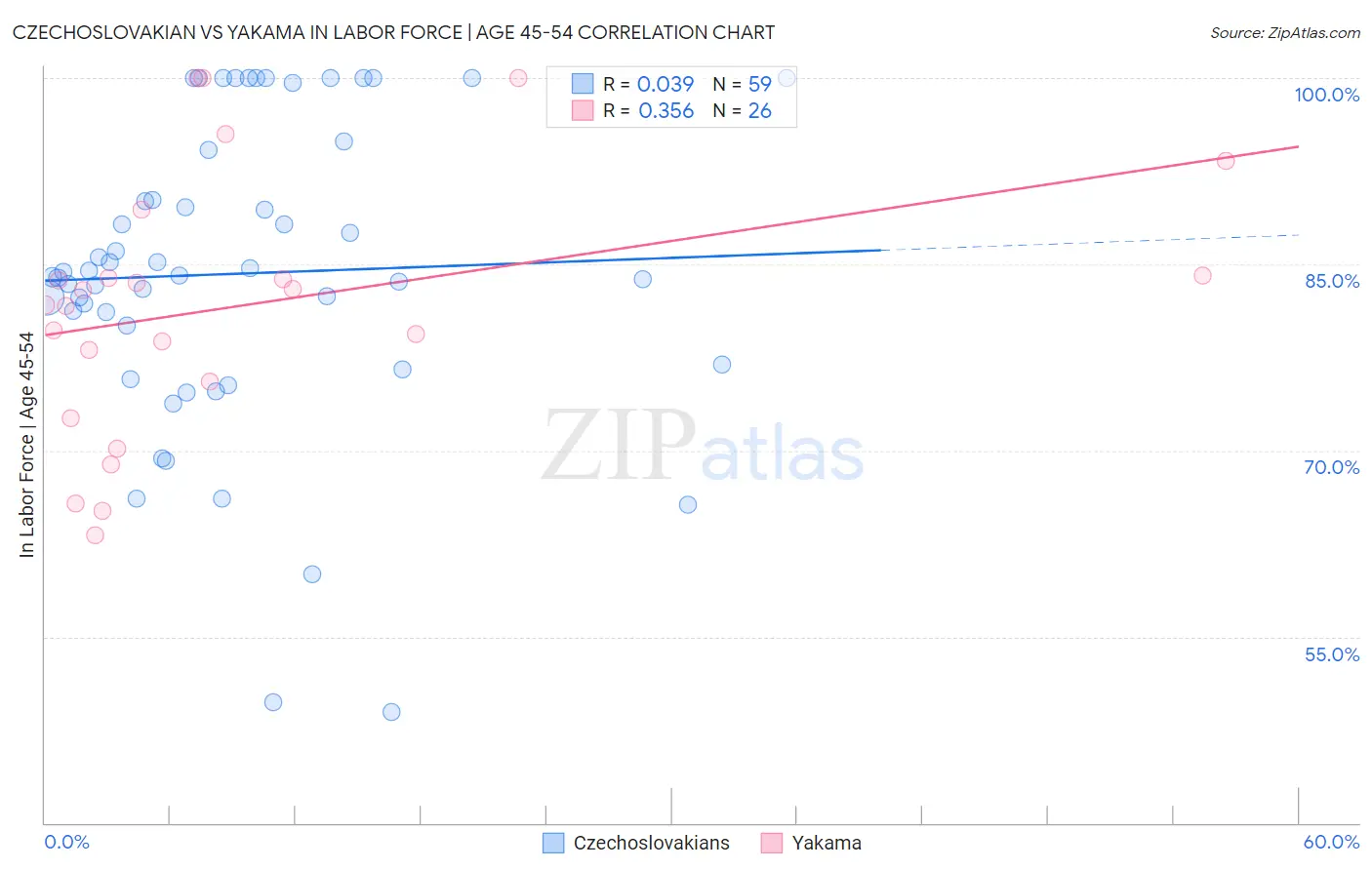 Czechoslovakian vs Yakama In Labor Force | Age 45-54